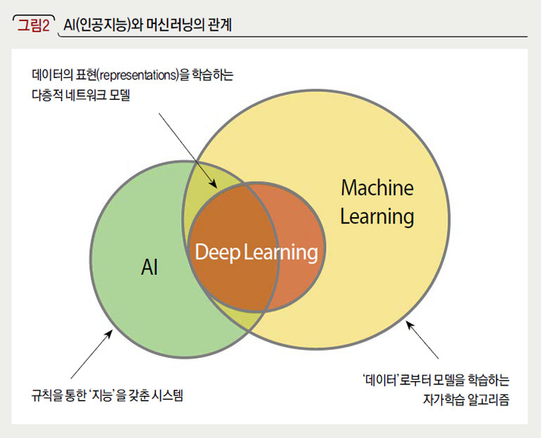 AI(인공지능)와 머신러닝의 관계
