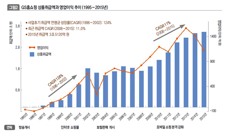 GS홈쇼핑 상품취급액과 영업이익 추이 (1995∼2015년)