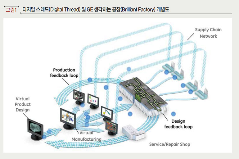 디지털 스레드(Digital Thread) 및 GE 생각하는 공장(Brilliant Factory) 개념도