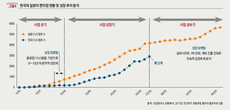한국과 일본의 편의점 현황 및 성장 추이 분석