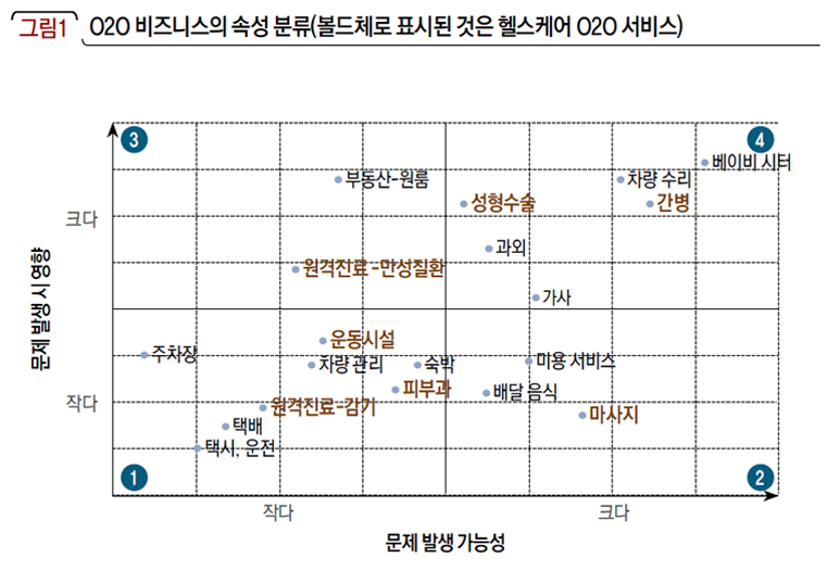 O2O 비즈니스의 속성 분류(볼드체로 표시된 것은 헬스케어 O2O 서비스)