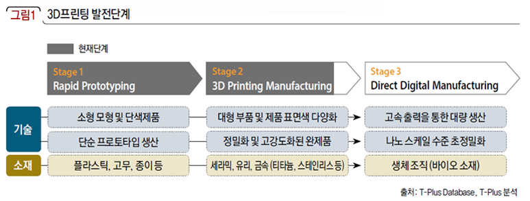3D프린팅 발전단계