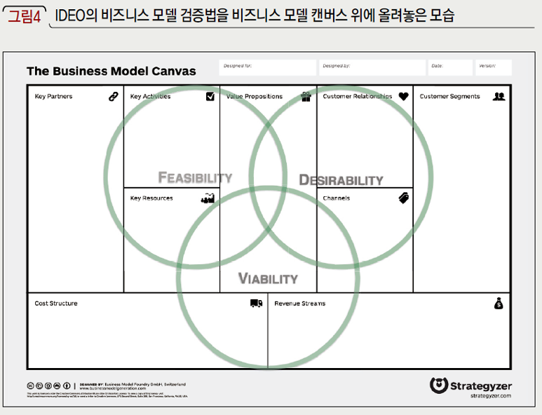 IDEO의 비즈니스 모델 검증법을 비즈니스 모델 캔버스 위에 올려놓은 모습