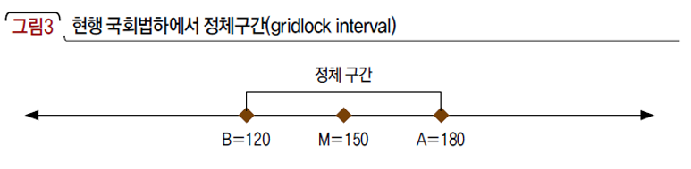 현행 국회법하에서 정체구간(gridlock interval)
