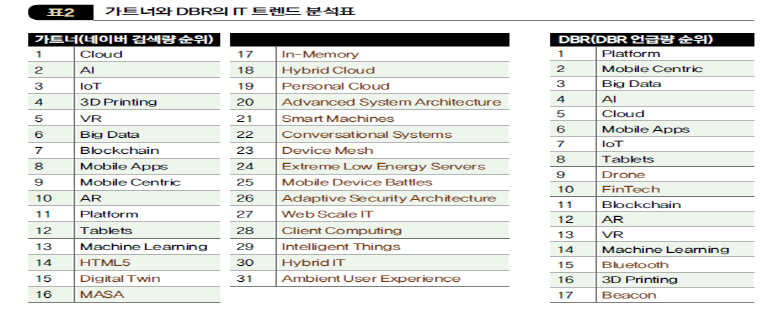가트너와 DBR의 IT 트렌드 분석표