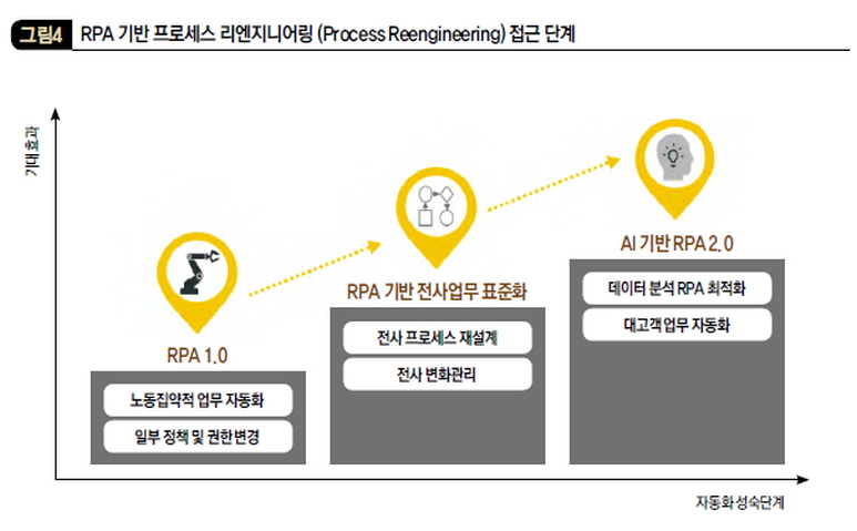 RPA 기반 프로세스 리엔지니어링 (Process Reengineering) 접근 단계