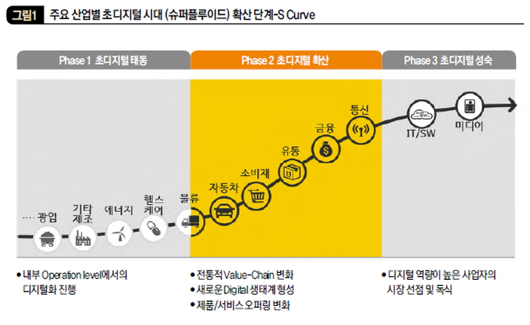 주요 산업별 초디지털 시대 (슈퍼플루이드) 확산 단계-S Curve