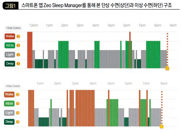 스마트폰 앱 Zeo Sleep Manager를 통해 본 단상 수면(상단)과 이상 수면(하단) 구조