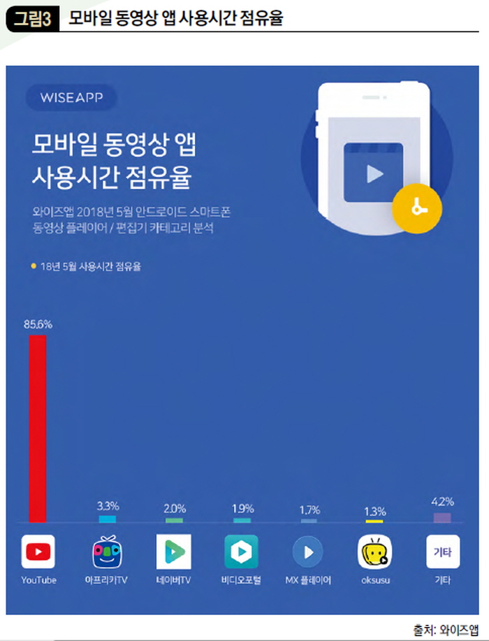 모바일 동영상 앱 사용시간 점유율