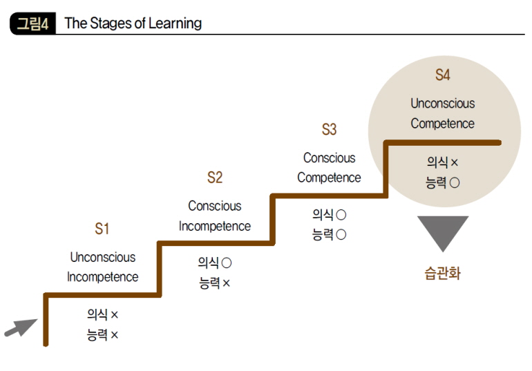 The Stages of Learning