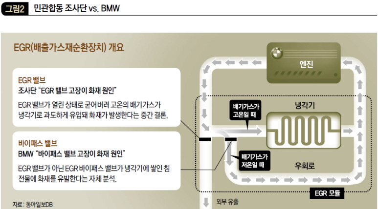 민관합동 조사단 vs. BMW