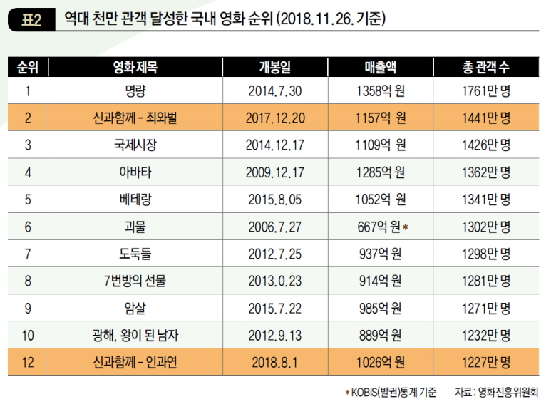 역대 천만 관객 달성한 국내 영화 순위(2018. 11. 26. 기준)