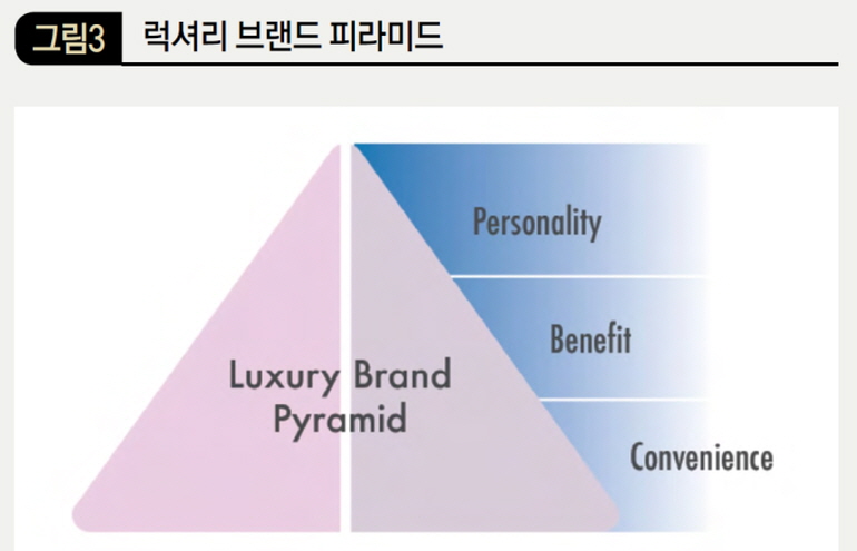 럭셔리 브랜드 피라미드