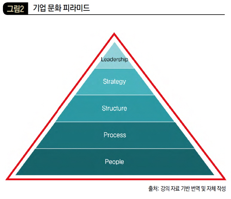 기업 문화 피라미드