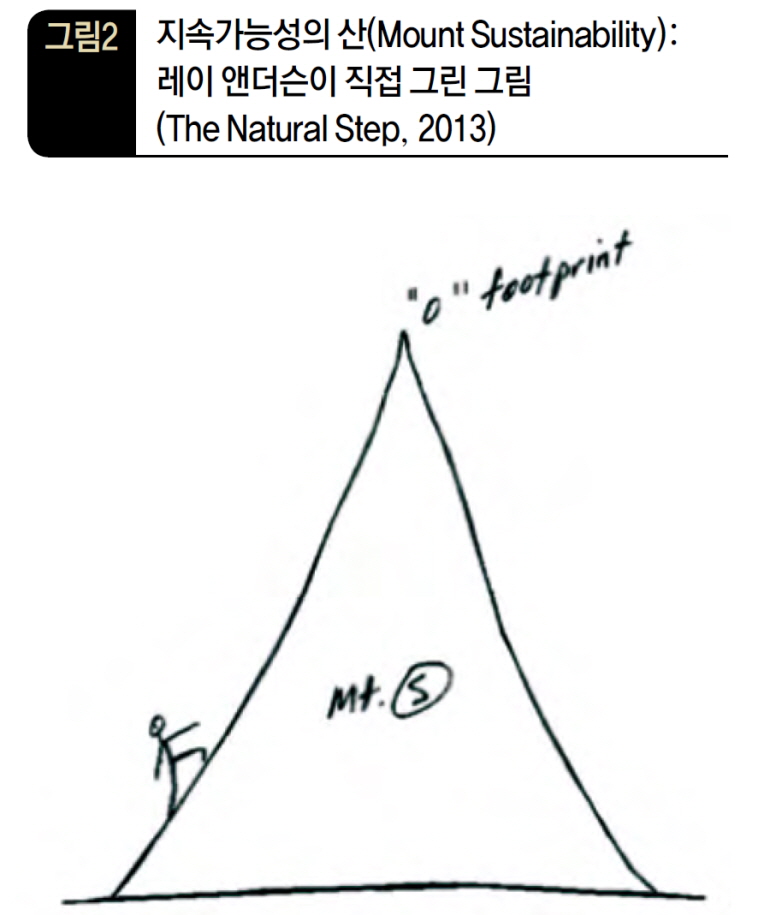 지속 가능성의 산(Mount Sustainability): 레이 앤더슨이 직접 그린 그림 (The Natural Step, 2013)