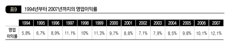 1994년부터 2007년까지의 영업이익률