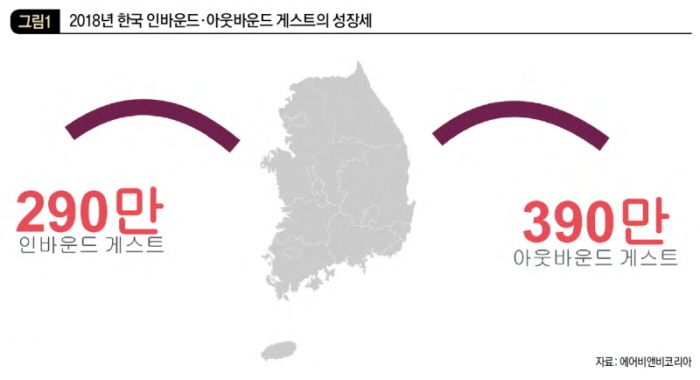 2018년 한국 인바운드, 아웃바운드 게스트의 성장세