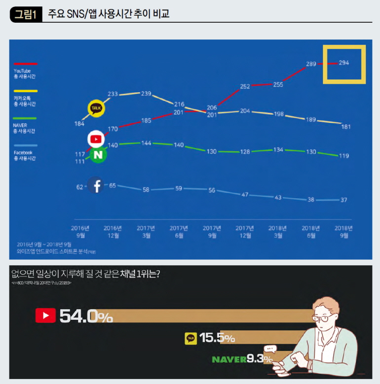 주요 SNS/앱 사용시간 추이 비교