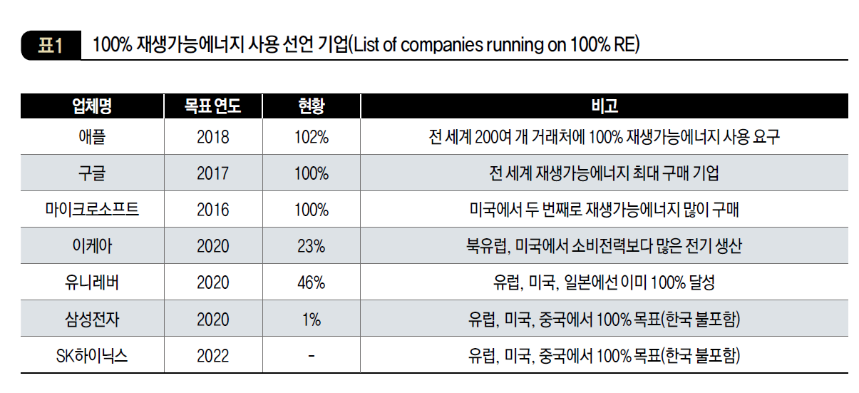 100% 재생가능에너지 사용 선언 기업(List of companies running on 100% RE)