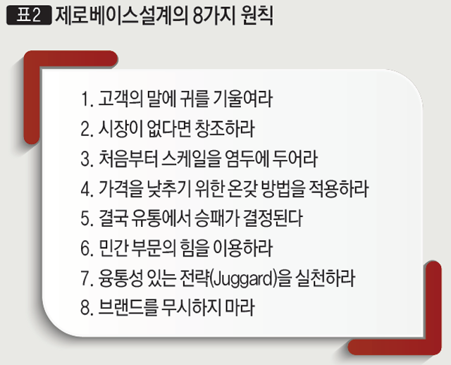 [표 2] 제로베이스설계의 8가지 원칙