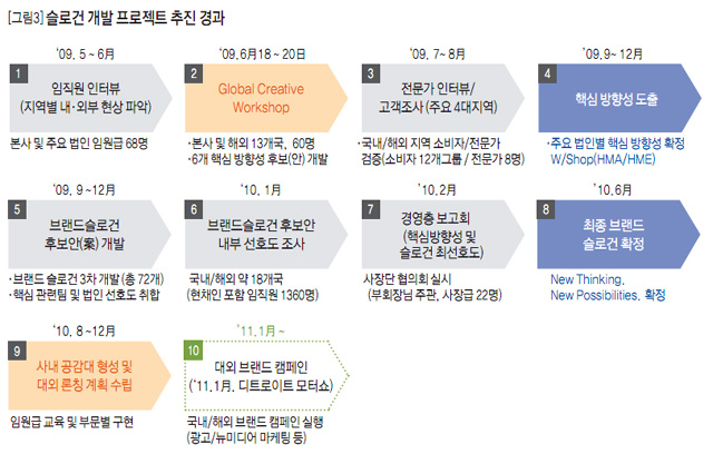 [그림3] 슬로건 개발 프로젝트 추진 경과