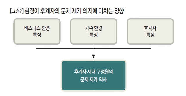 환경이 후계자의 문제 제기 의지에 미치는 영향