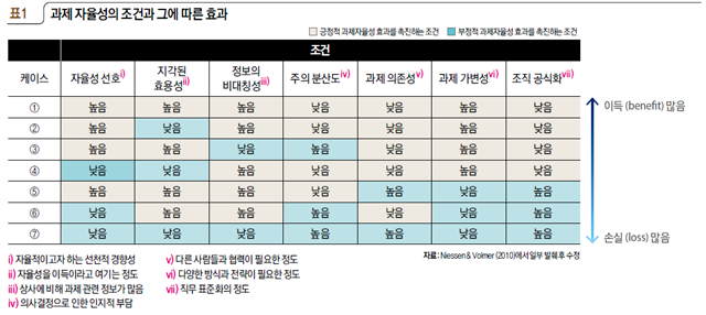 표1 과제 자율성의 조건과 그에 따른 효과