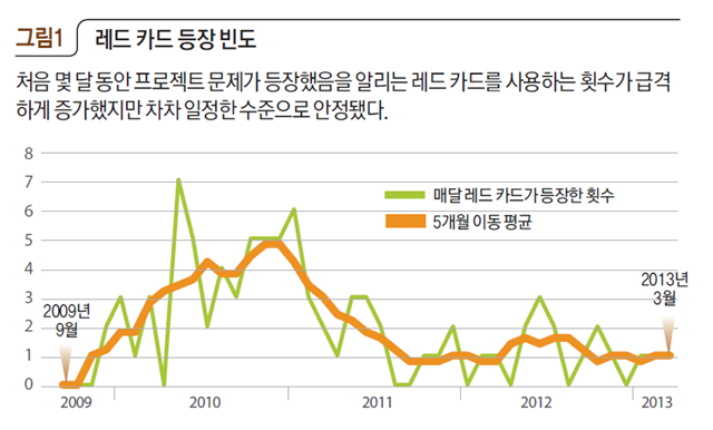 레드 카드 등장 빈도