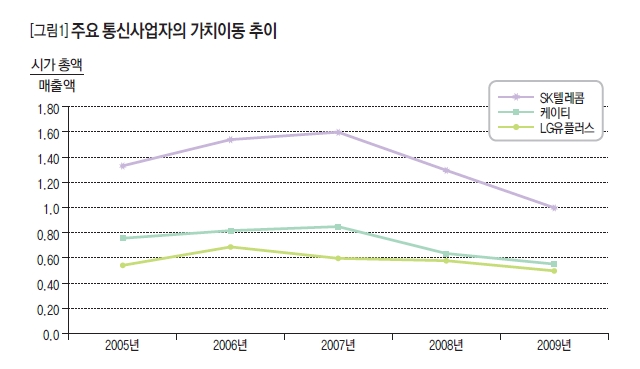 주요 통신사업자의 가치이동 추이