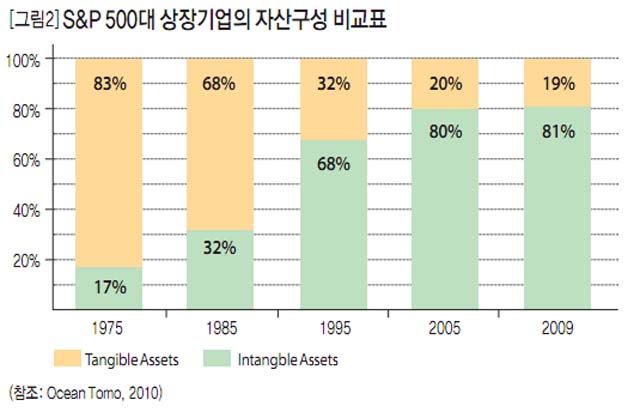 [그림2]S&P 500대 상장기업의 자산구성 비교표