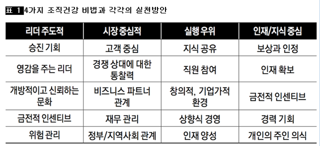 [표 1] 4가지 조직건강 비법과 각각의 실천방안