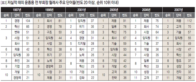 [표3] 저실적 때의 윤종용 전 부회장 월례사 주요 단어들 (빈도20 이상, 순위 10위 이내)