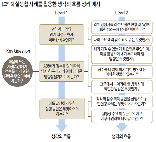 [그림6] 실생활 사례를 활용한 생각의 흐름 정리 예시