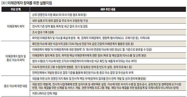 [표1]이해관계자 참여를 위한 실행지침