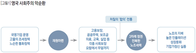 [그림1] 영국 사회주의 악순환