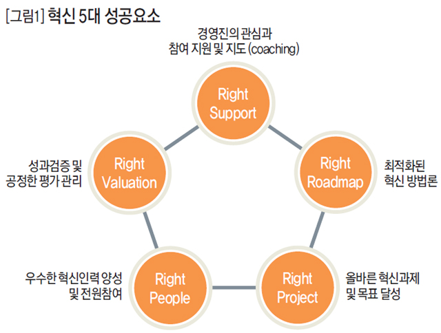 [그림1]혁신 5대 성공요소