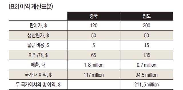 이익 계산표 (2)