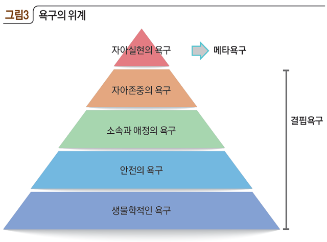 그림3 욕구의 위계