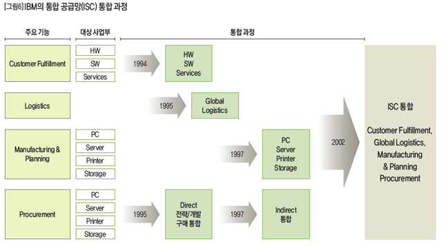 IBM의 통합 공급망(ISC) 통합 과정