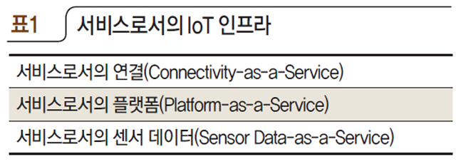 서비스로서의 IoT 인프라