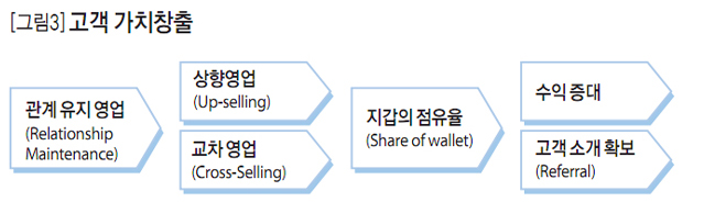 [그림3] 고객 가치창출