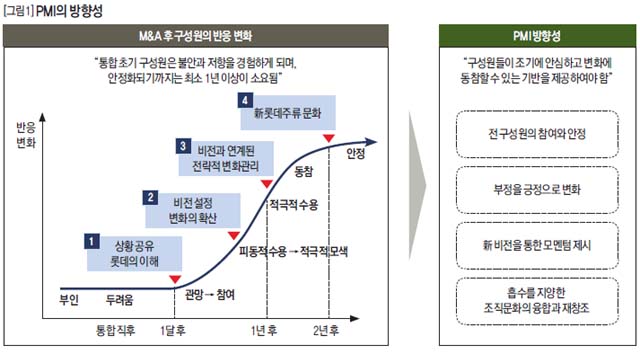 PMI의 방향성