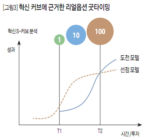 [그림3]혁신 커브에 근거한 리얼옵션 굿타이밍