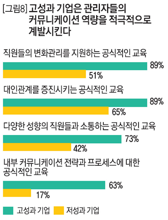 [그림8]고성과 기업은 관리자들의 커뮤니케이션 역량을 적극적으로 계발시킨다