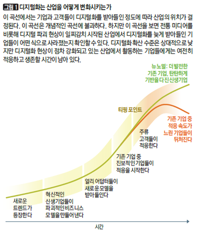 [그림1] 디지털화는 산업을 어떻게 변화시키는가