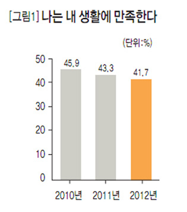 [그림1] 나는 내 생활에 만족한다
