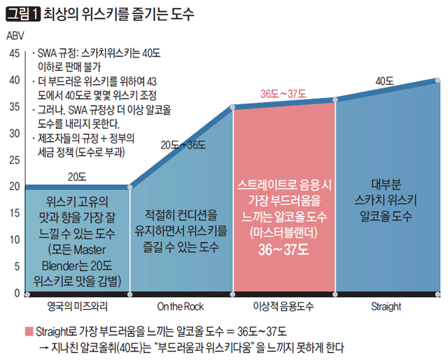 [그림1] 최상의 위스키를 즐기는 도수