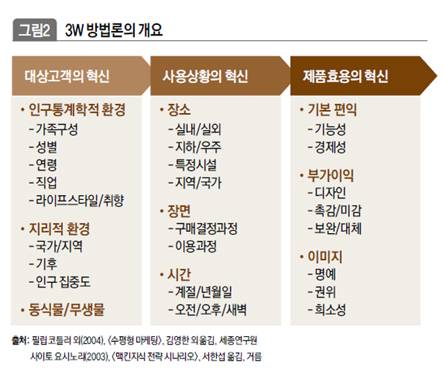 3W 방법론의 개요