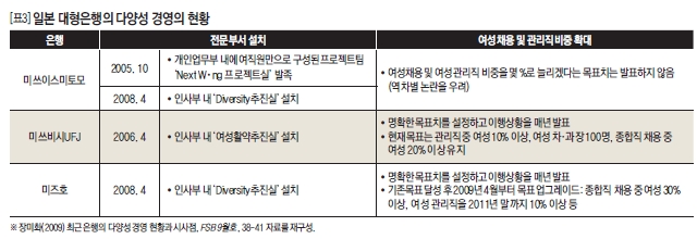 일본 대형은행의 다양성 경영의 현황