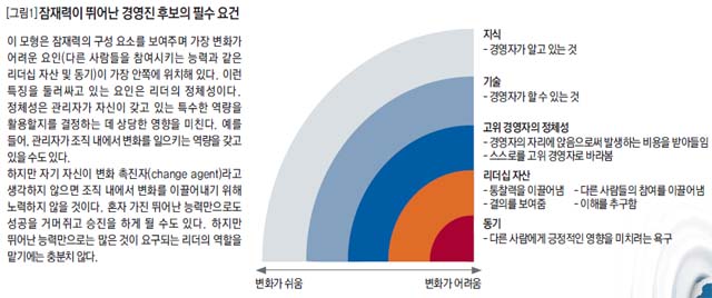 잠재력이 뛰어난 경영진 후보의 필수 요건